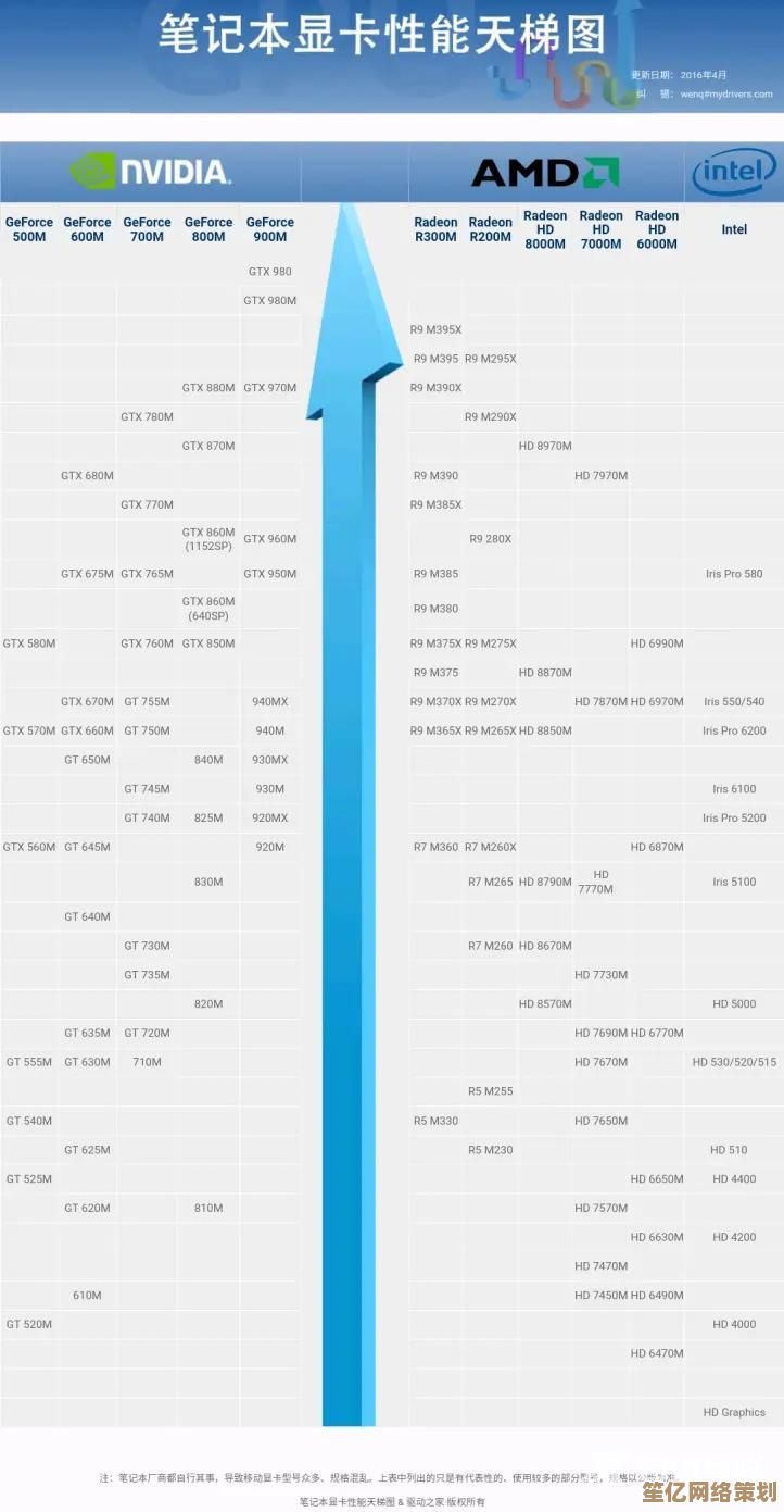 2022年最新显卡性能天梯图正式发布,全面解析各型号排名! 2022年最新显卡性能天梯图正式发布,全面解析各型号排名!