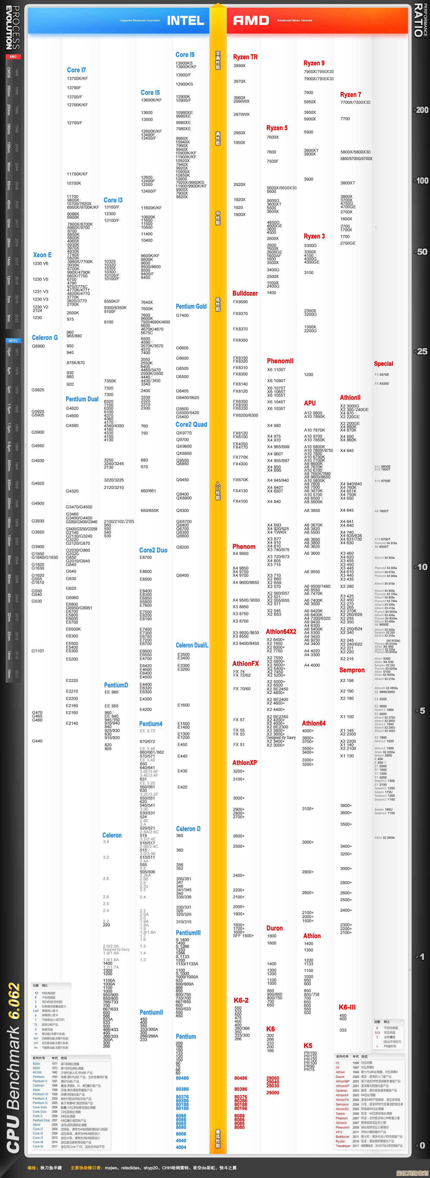 2023年CPU天梯图发布：全方位解析处理器性能，帮你精准选择电脑配置