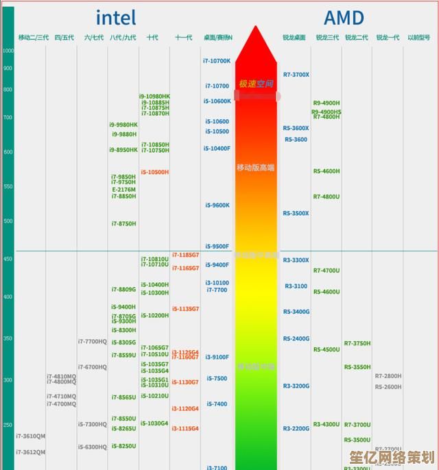 笔记本CPU天梯图深度解析:性能表现究竟如何? 笔记本CPU天梯图深度解析:性能表现究竟如何?
