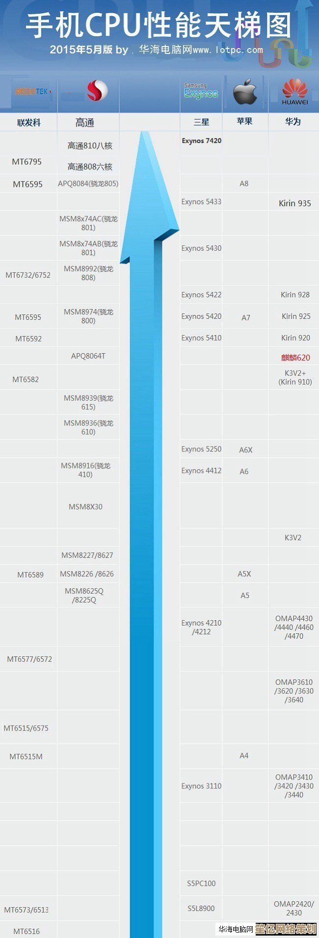 移动设备CPU性能天梯图更新!深入点评最新处理器,选购不再迷茫 移动设备CPU性能天梯图更新!深入点评最新处理器,选购不再迷茫