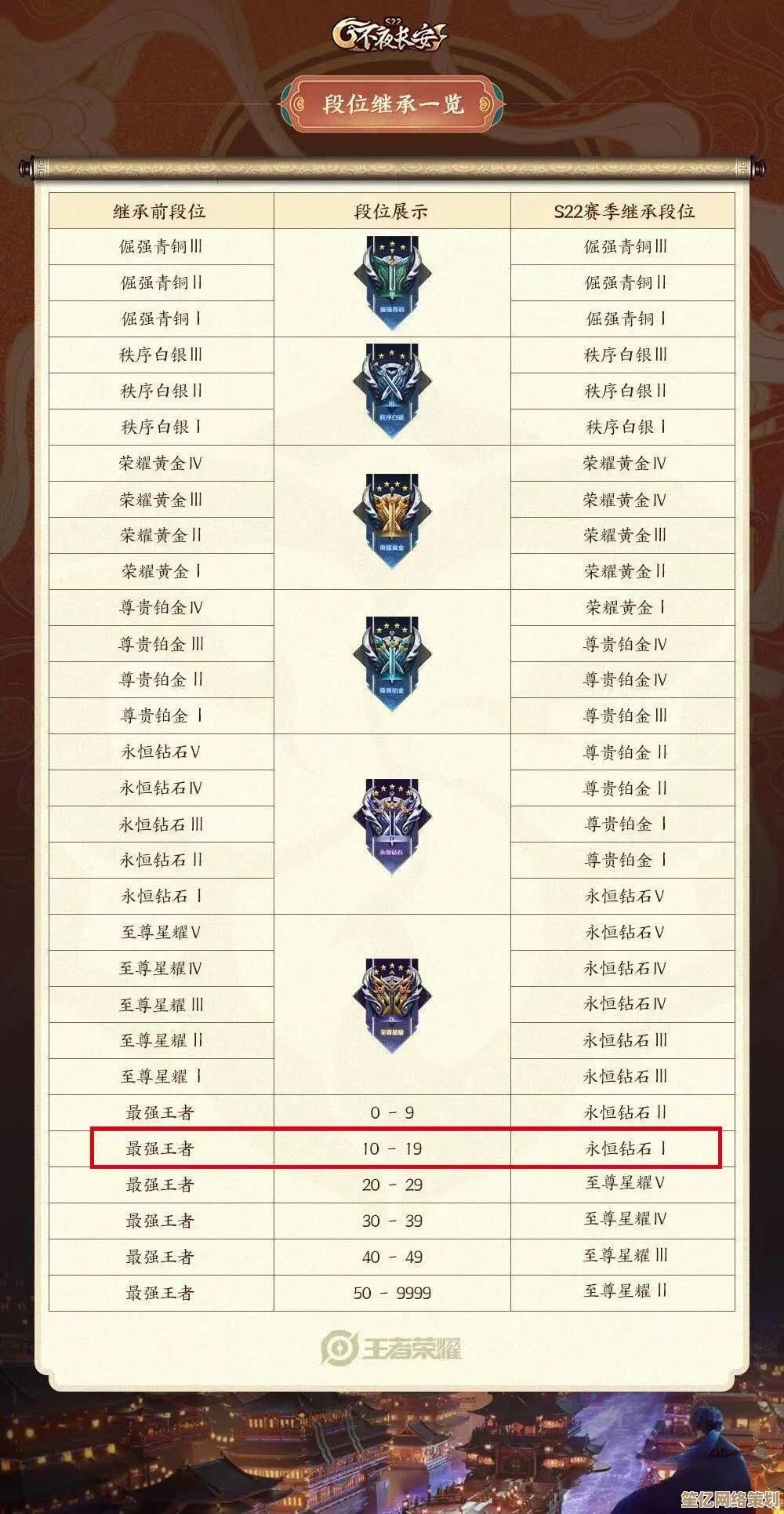 2025年王者荣耀S20赛季段位规则大更新，晋级与保级条件全面公开！