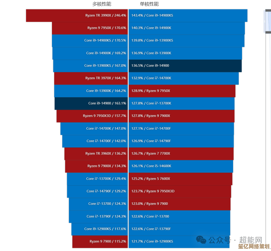 英特尔酷睿i9-8950HK领衔，第八代处理器性能天梯图正式发布