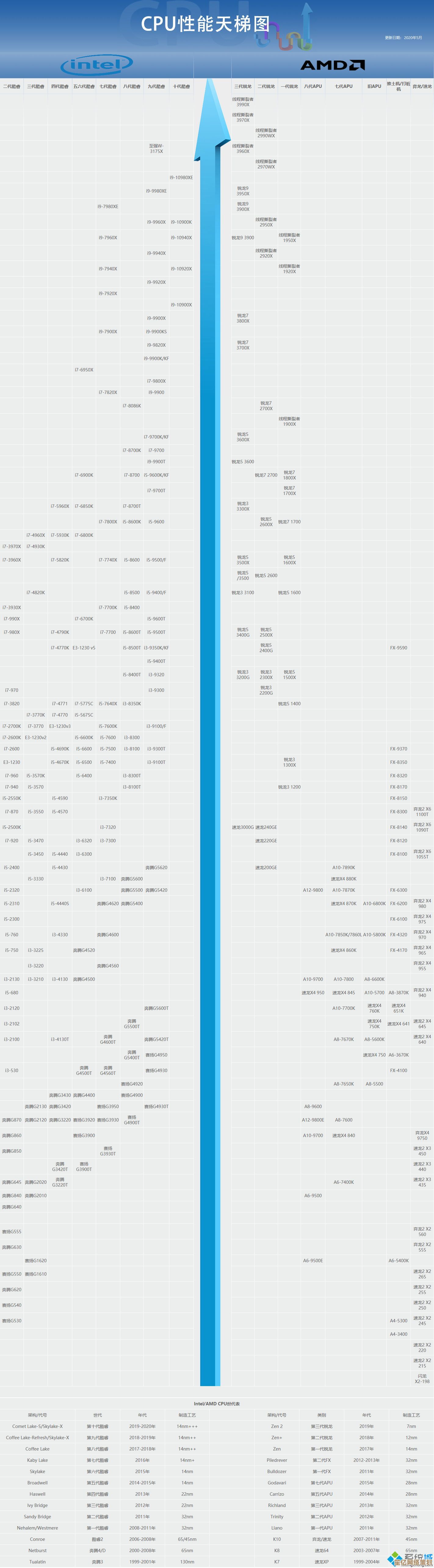 电脑CPU天梯图权威发布:深入解读主流处理器性能排行 电脑CPU天梯图权威发布:深入解读主流处理器性能排行