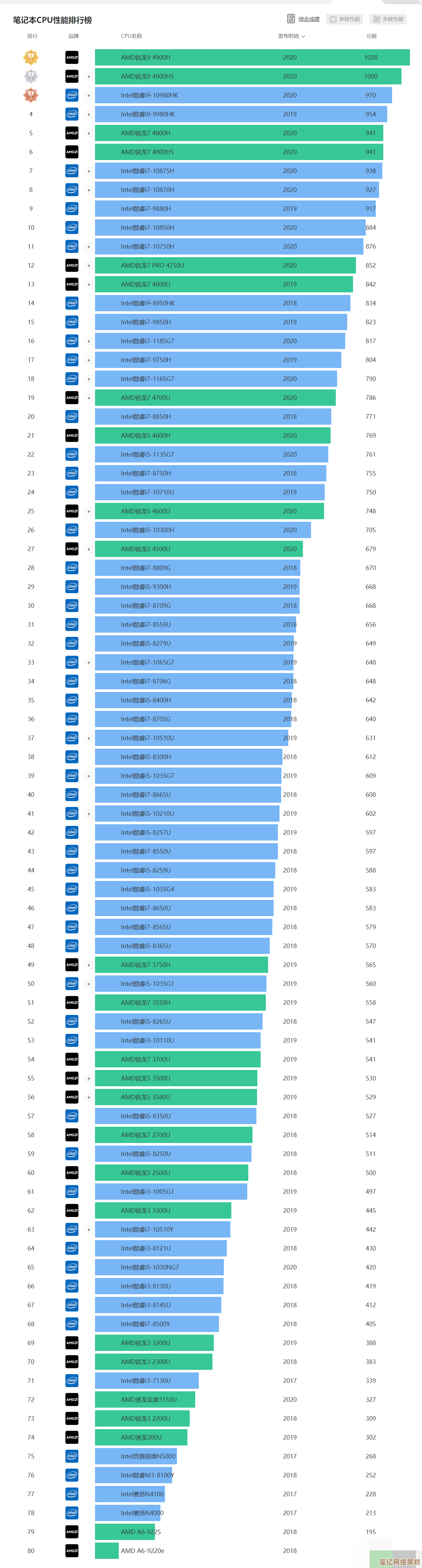 2023年热门笔记本CPU AMD 5800H天梯图解析及购买建议