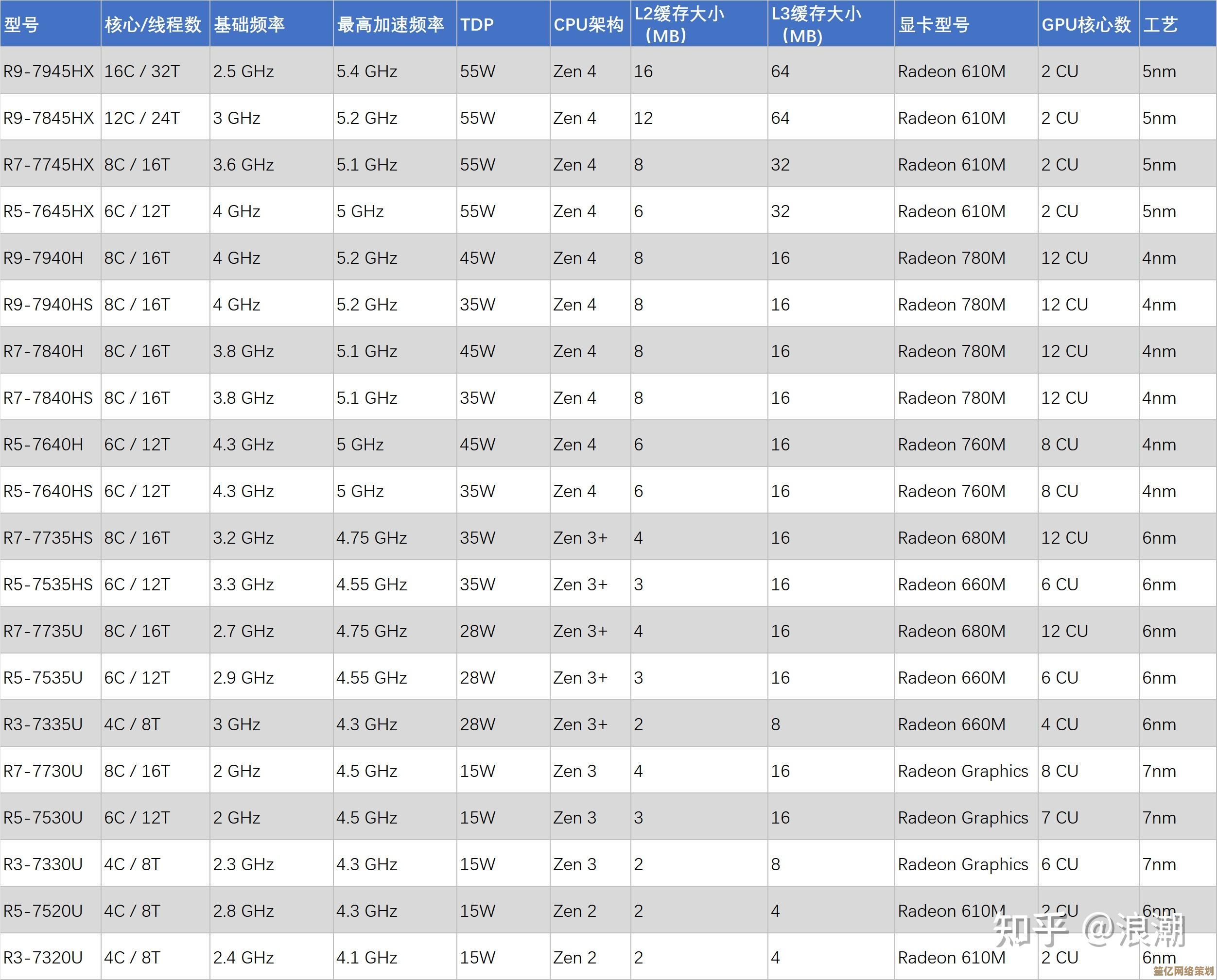 2023年热门笔记本CPU AMD 5800H天梯图解析及购买建议