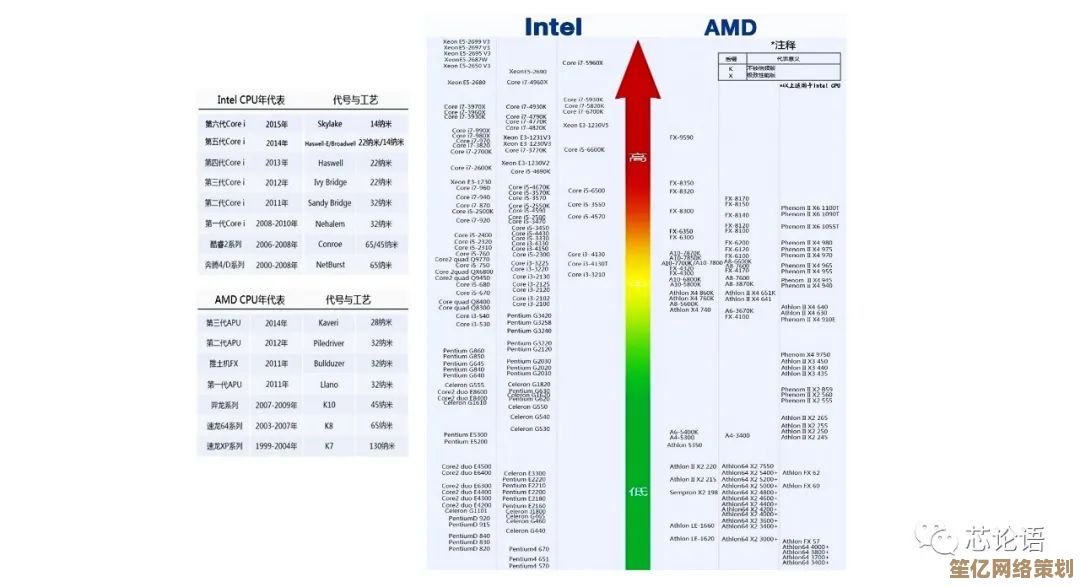 优化芯片天梯图设计:兼顾美观性与技术指标清晰呈现的方法 优化芯片天梯图设计:兼顾美观性与技术指标清晰呈现的方法