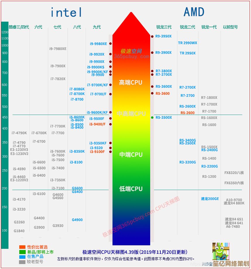2023年高清版CPU天梯图全面解析,助你快速了解处理器性能排行 2023年高清版CPU天梯图全面解析,助你快速了解处理器性能排行