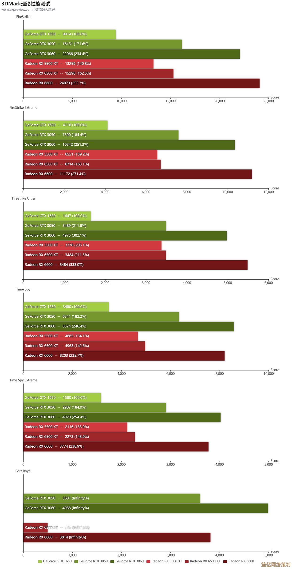 全面解读RTX30显卡天梯图:性能差异与市场价格动态一览 全面解读RTX30显卡天梯图:性能差异与市场价格动态一览