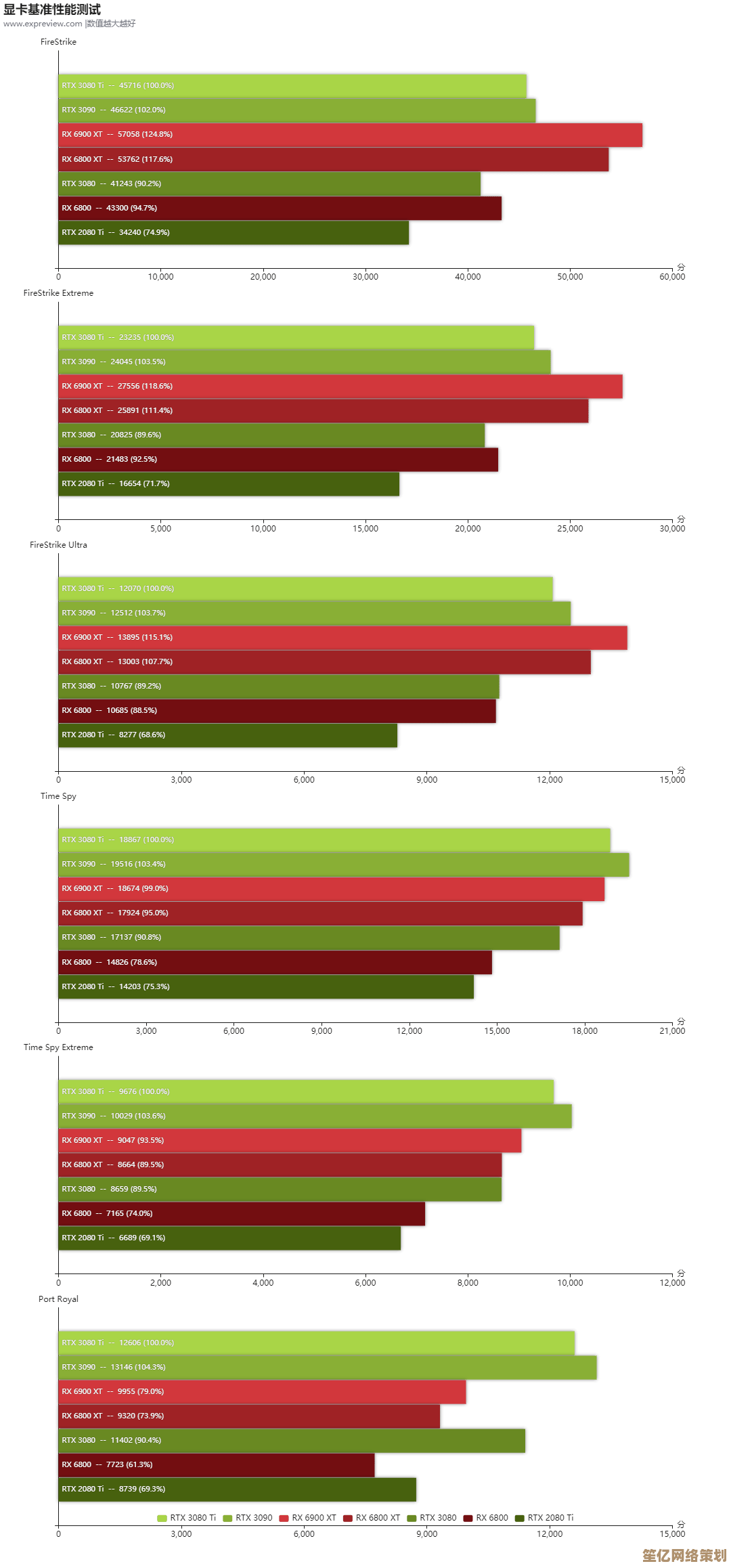 全面解读RTX30显卡天梯图:性能差异与市场价格动态一览 全面解读RTX30显卡天梯图:性能差异与市场价格动态一览