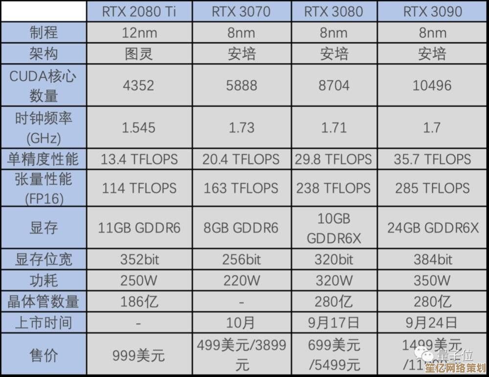 全面解读RTX30显卡天梯图:性能差异与市场价格动态一览 全面解读RTX30显卡天梯图:性能差异与市场价格动态一览