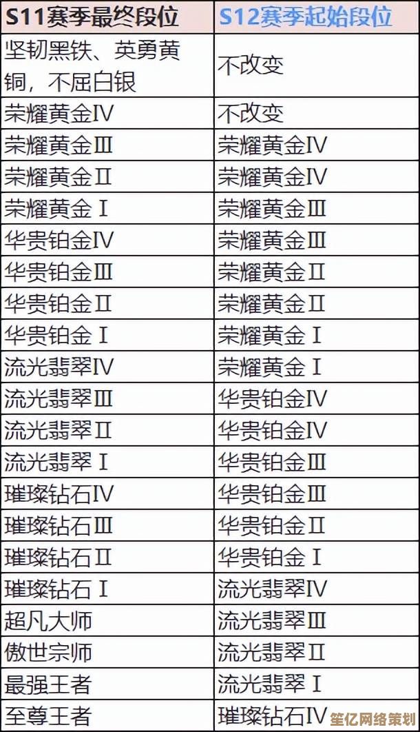 S11赛季2025年11月停服,赛季末冲分抓紧时间! S11赛季2025年11月停服,赛季末冲分抓紧时间!
