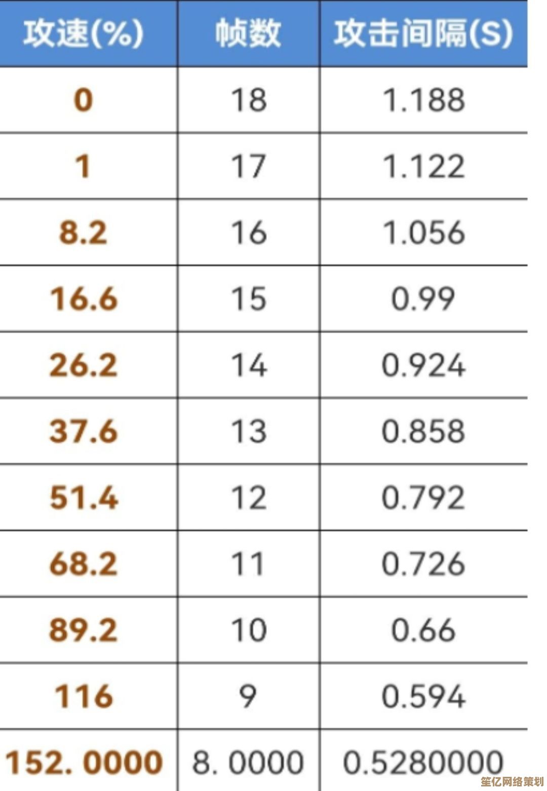 2025梦奇攻速阈值表：重做后各档位所需攻速全解析