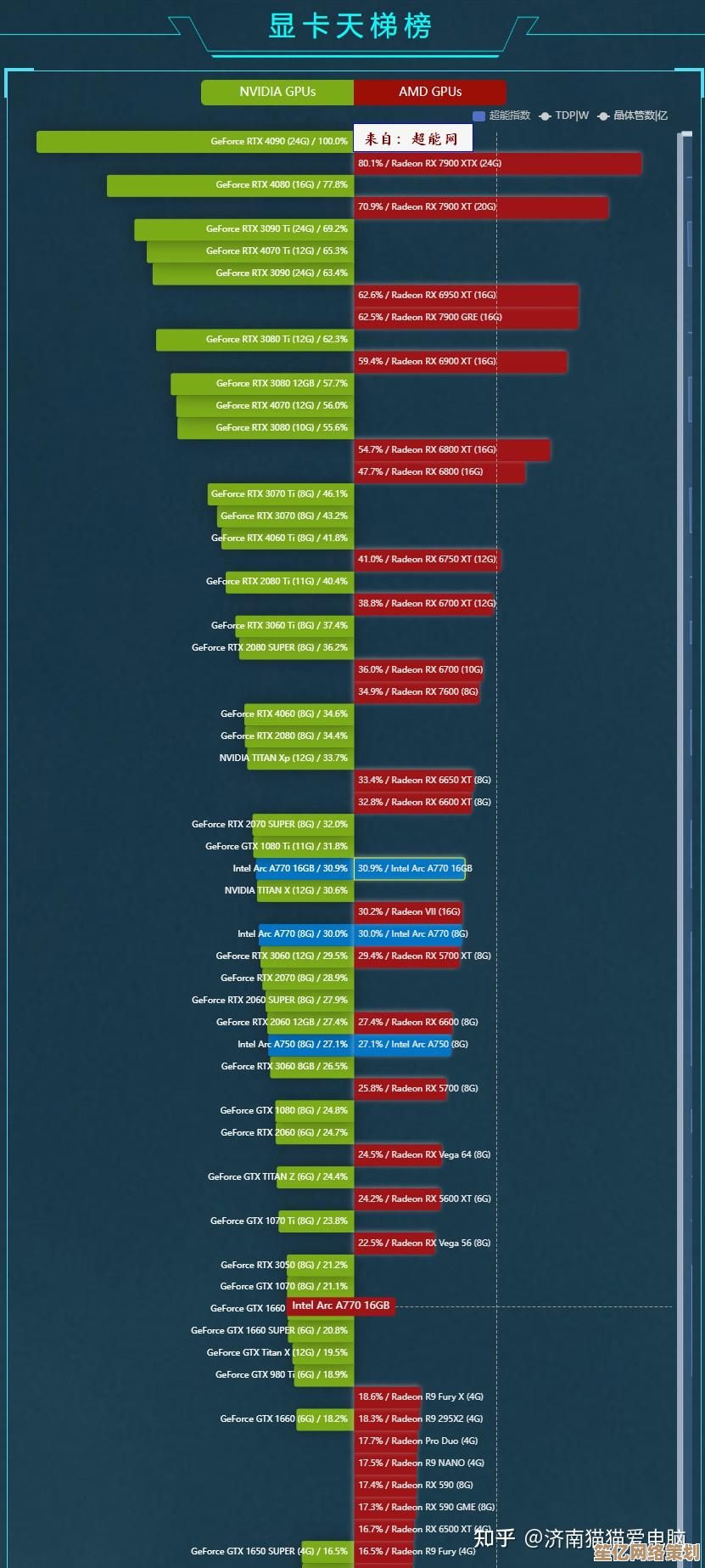 2023年显卡性能天梯图发布：全方位对比助您精准挑选合适显卡