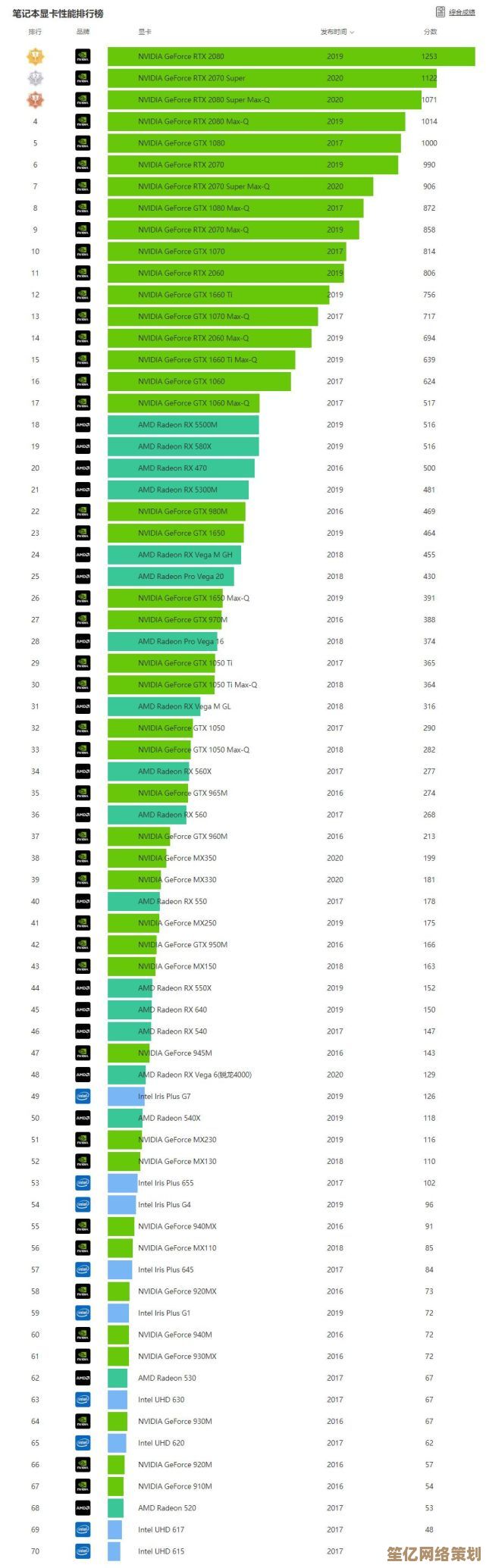 显卡天梯图权威发布:全方位评估台式及笔记本显卡性能,轻松优选最佳配置 显卡天梯图权威发布:全方位评估台式及笔记本显卡性能,轻松优选最佳配置