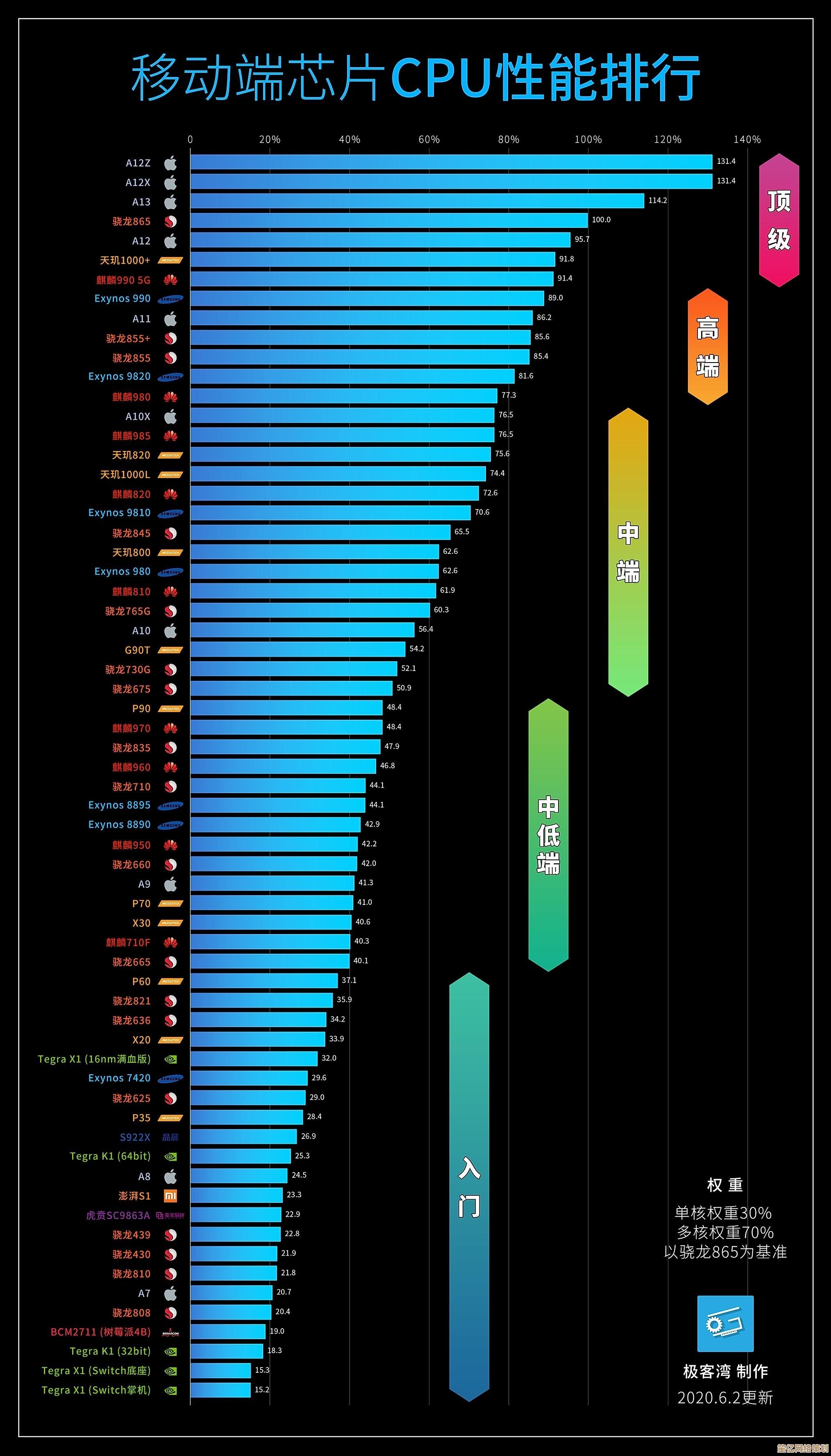 最新移动处理器性能天梯图：2020年度全面分析与性能对比
