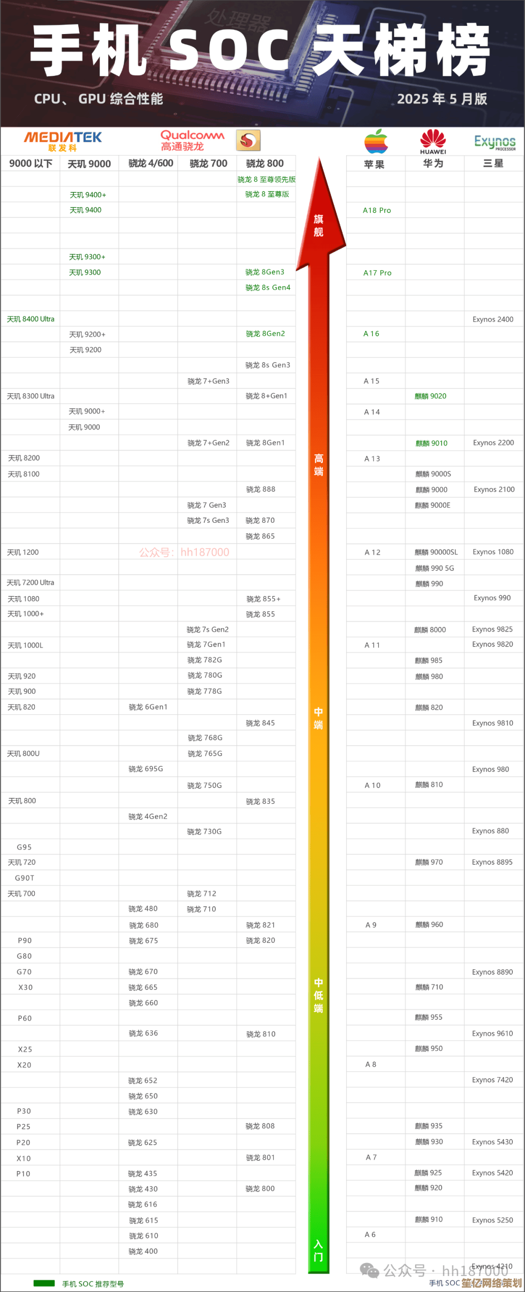未来手机CPU性能巅峰对决：2050天梯图揭示技术竞争格局