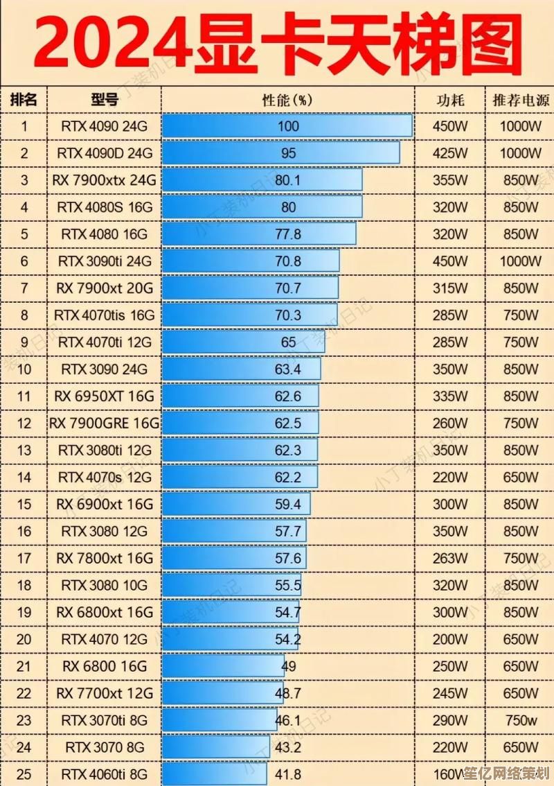 一文读懂2024显卡性能排行:精简天梯图选购攻略 一文读懂2024显卡性能排行:精简天梯图选购攻略