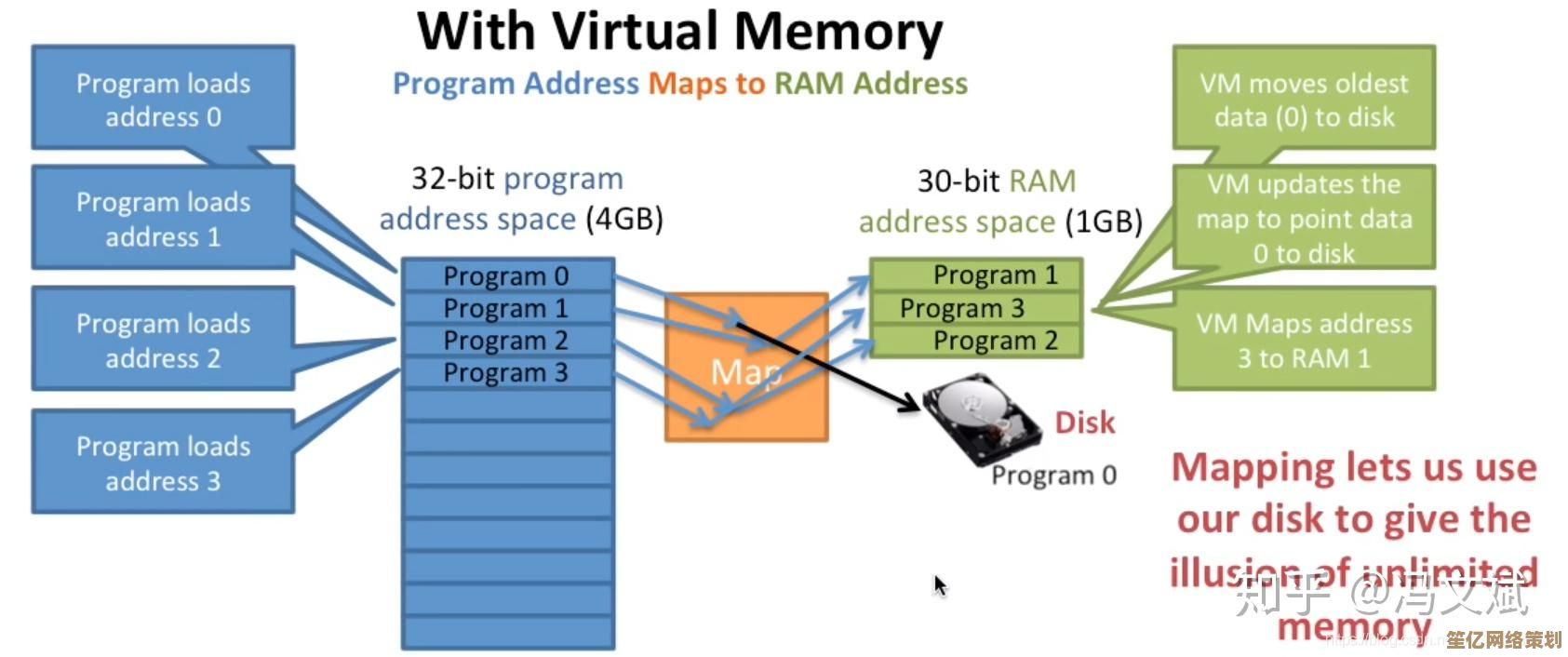 探索虚拟内存在现代操作系统中的核心功能与优势