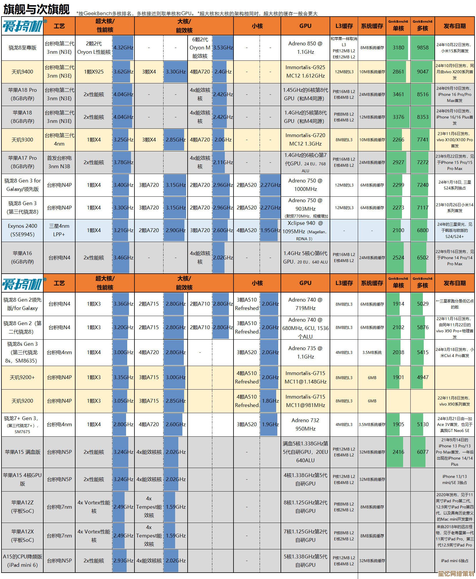 探索手机芯片天梯图:如何重塑智能手机的性能竞争格局 探索手机芯片天梯图:如何重塑智能手机的性能竞争格局
