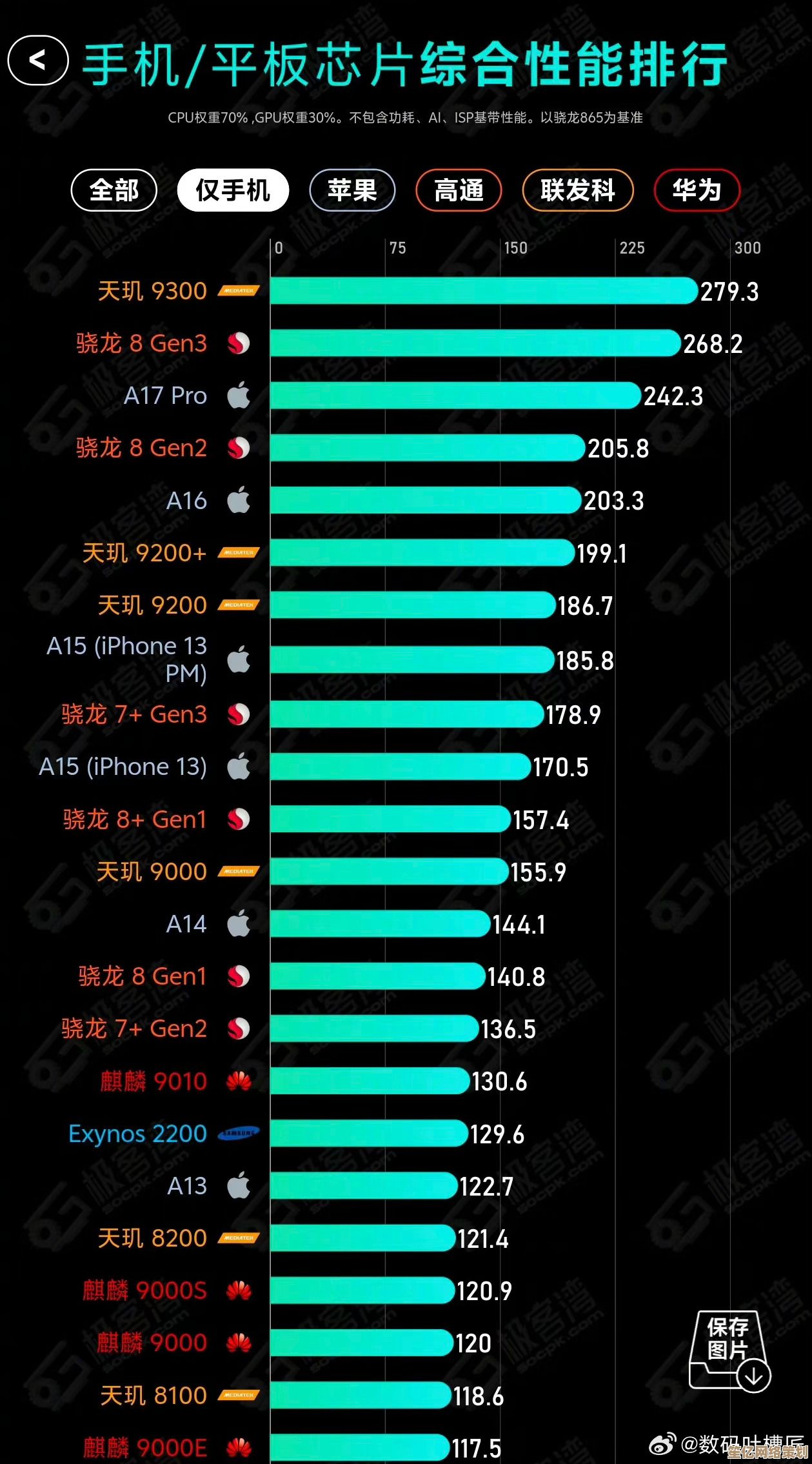 探索手机芯片天梯图:如何重塑智能手机的性能竞争格局 探索手机芯片天梯图:如何重塑智能手机的性能竞争格局
