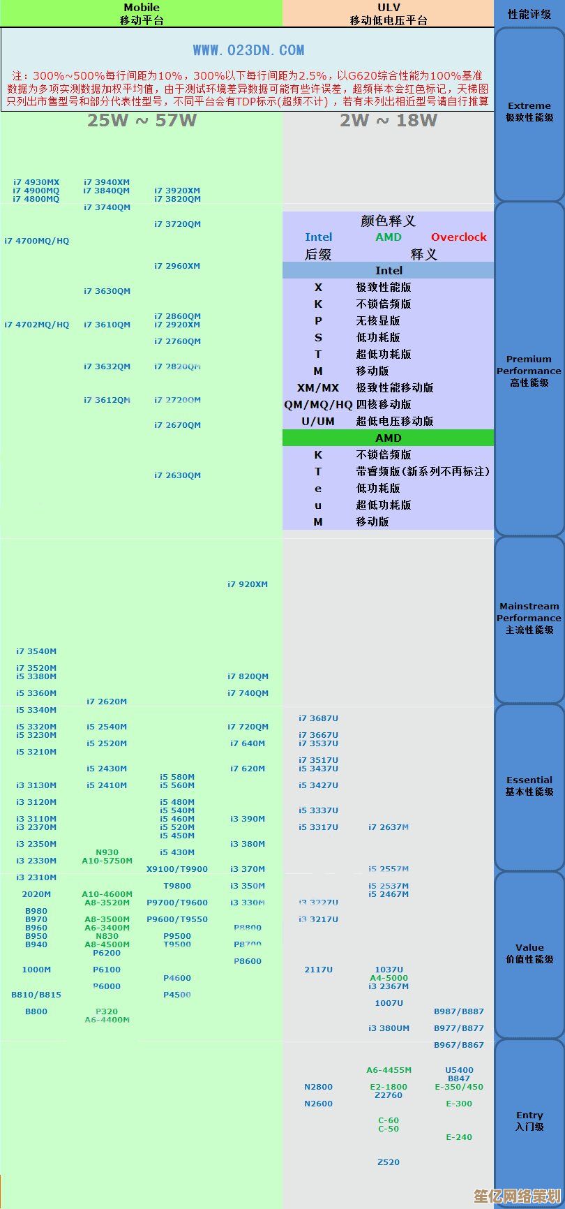笔记本CPU天梯图:深入解读T9600处理器性能表现 笔记本CPU天梯图:深入解读T9600处理器性能表现