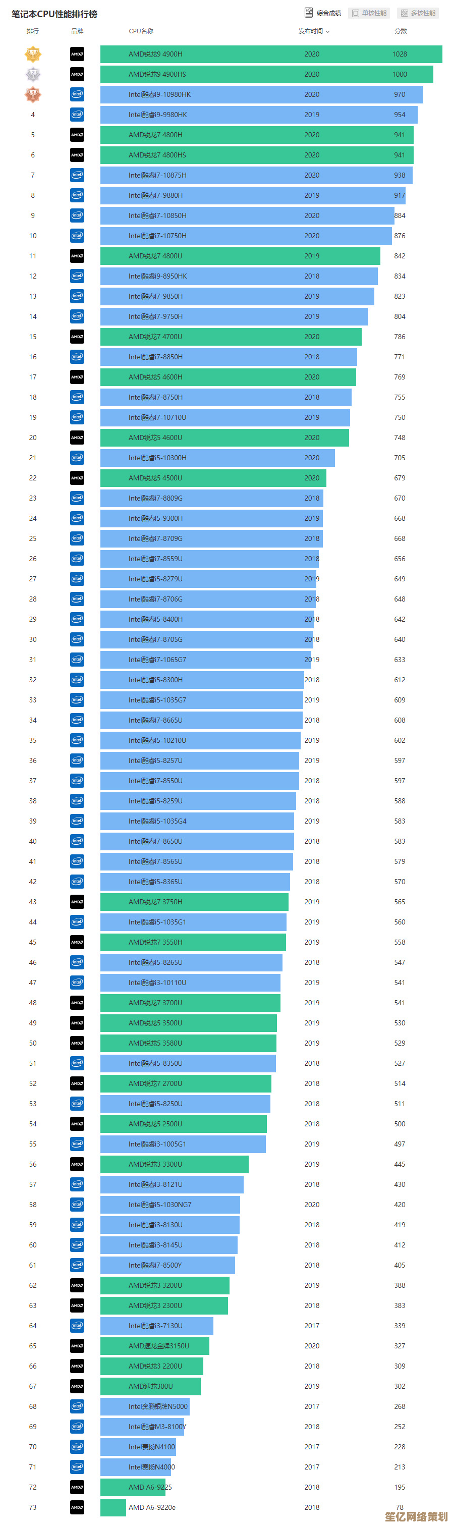 笔记本CPU天梯图:深入解读T9600处理器性能表现 笔记本CPU天梯图:深入解读T9600处理器性能表现