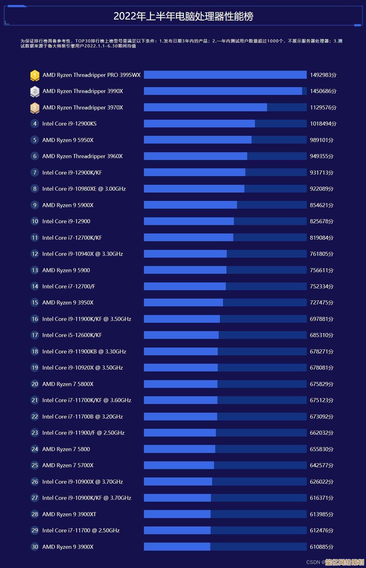 全面评估i3 M370处理器性能:天梯图排名与实用推荐,轻松锁定最佳CPU 全面评估i3 M370处理器性能:天梯图排名与实用推荐,轻松锁定最佳CPU