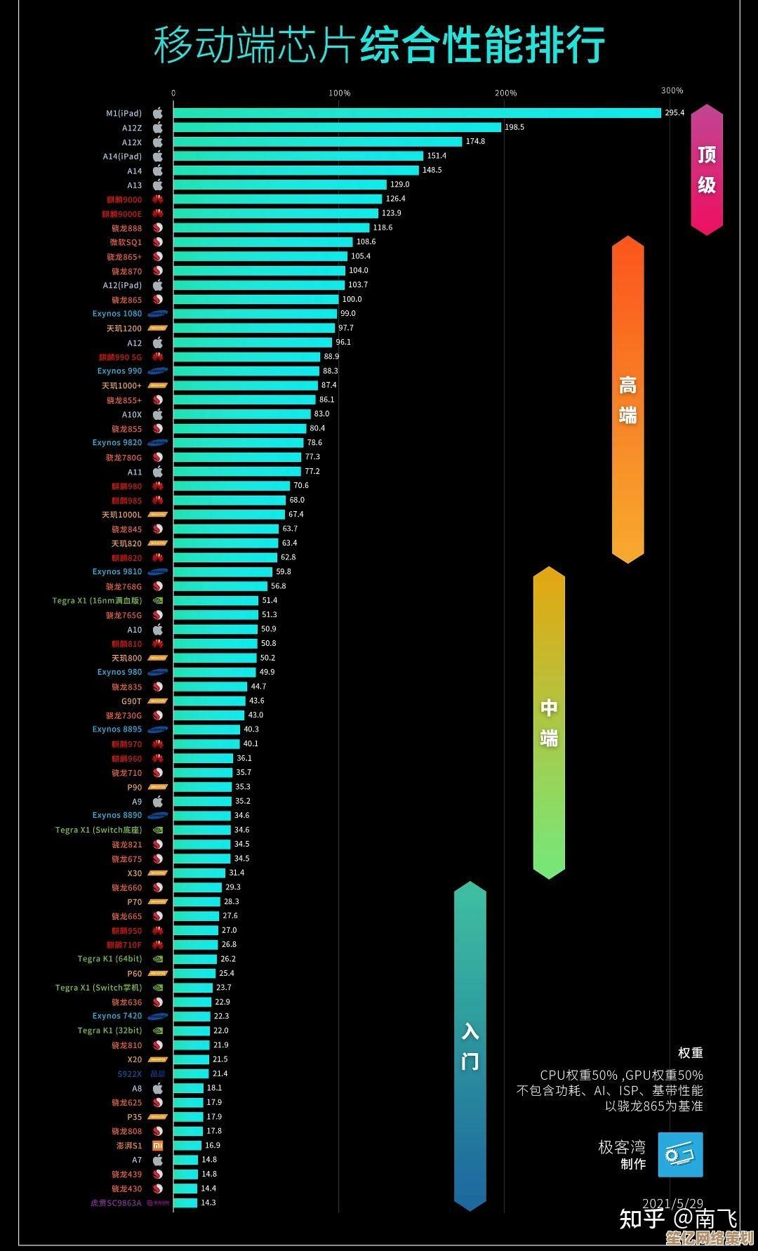 移动芯片性能天梯图发布:全方位对比主流处理器表现 移动芯片性能天梯图发布:全方位对比主流处理器表现