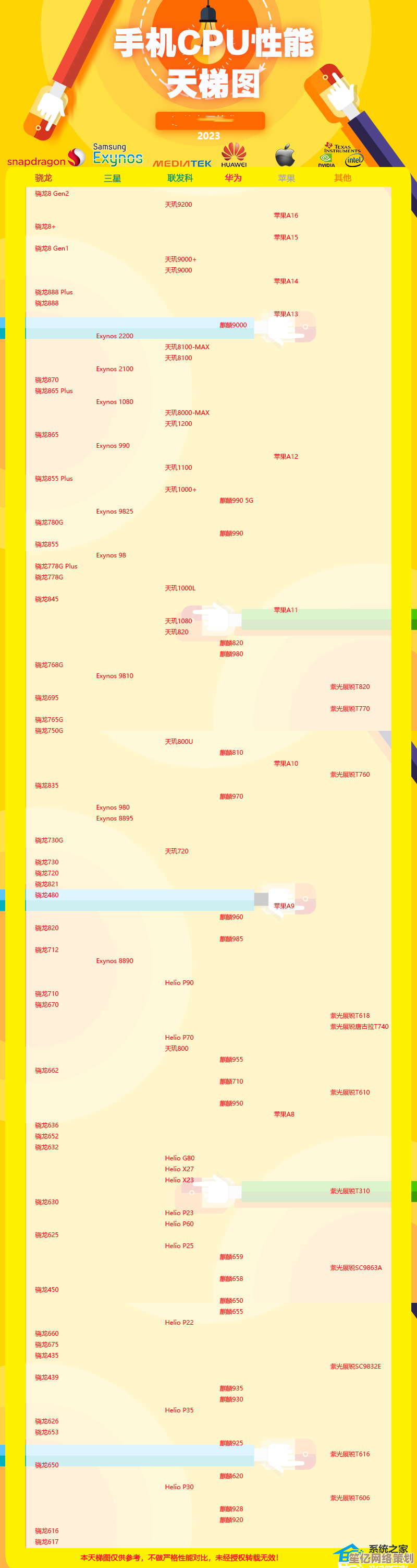 快收藏！手机CPU天梯图2023年度升级版出炉，性能对比一目了然