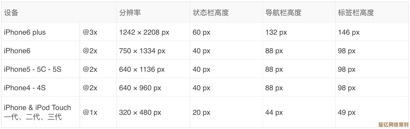 通过px像素单位精确设定Web界面中各元素的尺寸与排列位置 通过px像素单位精确设定Web界面中各元素的尺寸与排列位置
