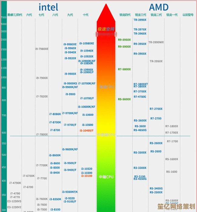 2020中关村处理器性能天梯图:CPU最新排行全面解析 2020中关村处理器性能天梯图:CPU最新排行全面解析