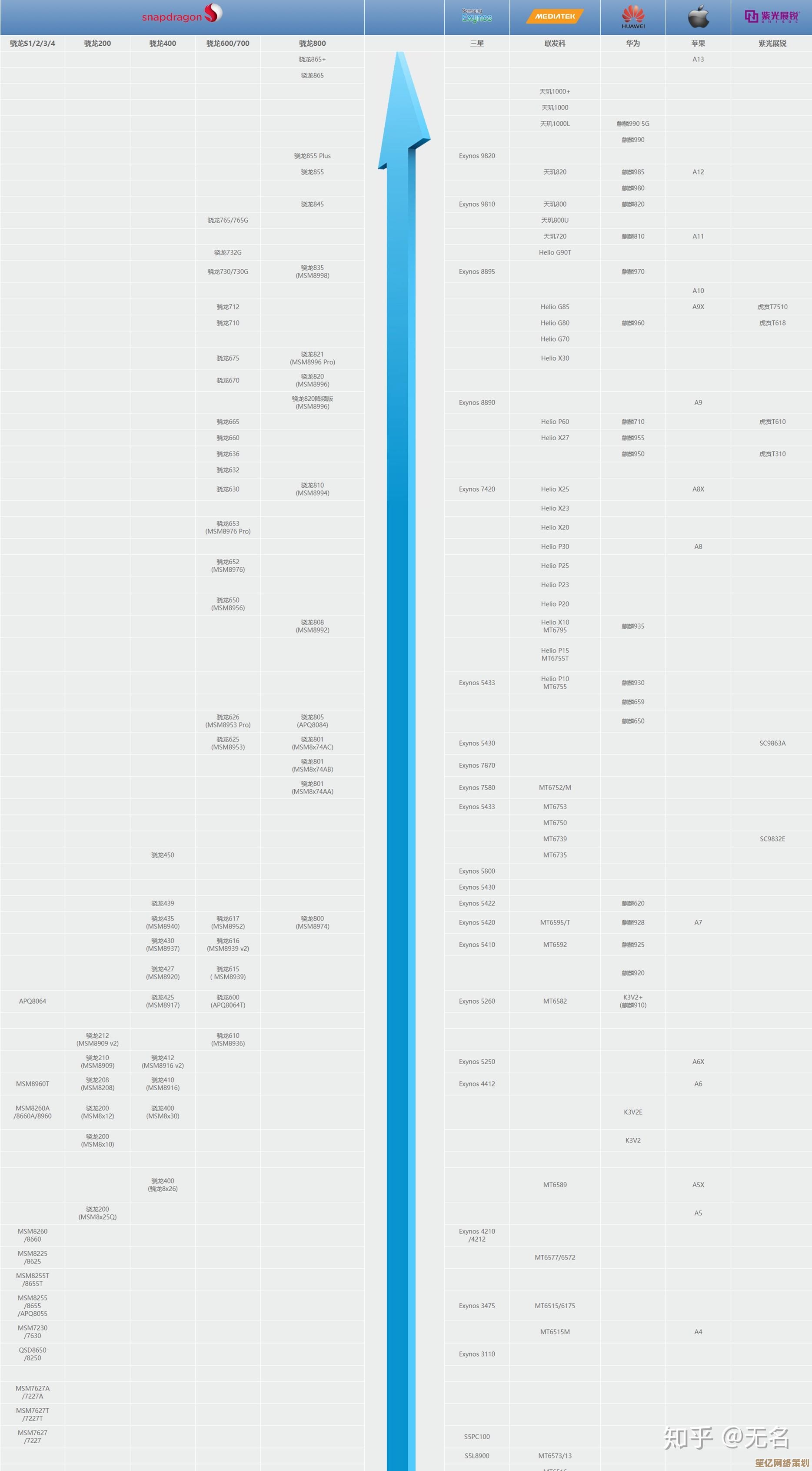全面解读2016手机处理器性能天梯图:从入门到旗舰芯片详细对比 全面解读2016手机处理器性能天梯图:从入门到旗舰芯片详细对比