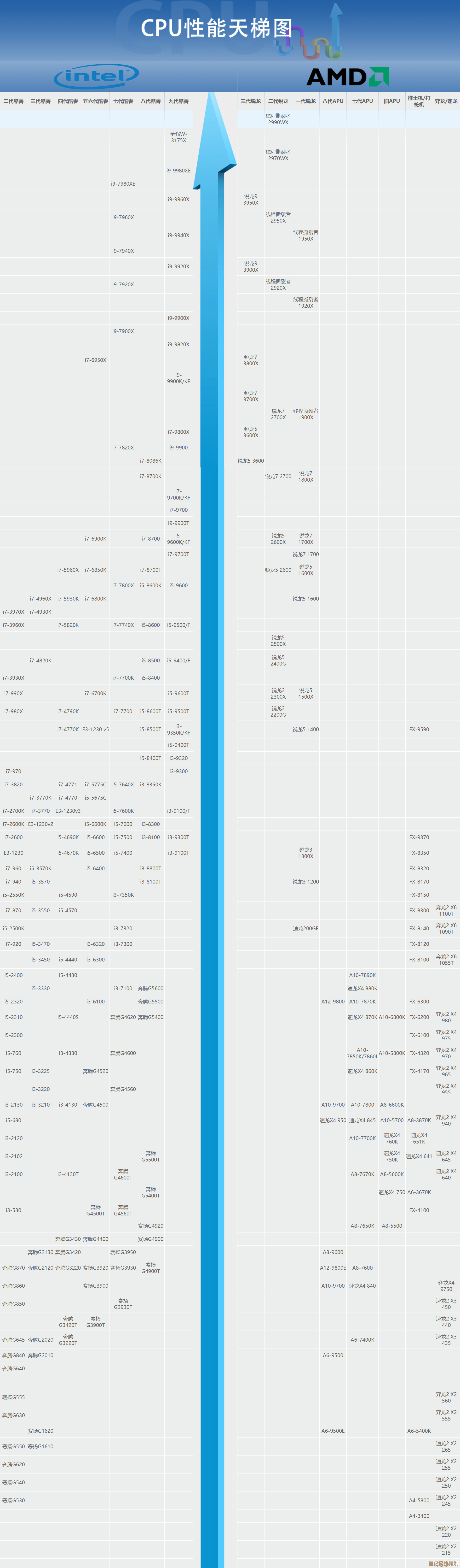 电脑升级必看:基于CPU天梯图的高效处理器选购策略 电脑升级必看:基于CPU天梯图的高效处理器选购策略