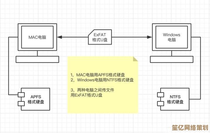 FAT32与NTFS核心差异解析：优化数据管理与设备兼容性的关键要点