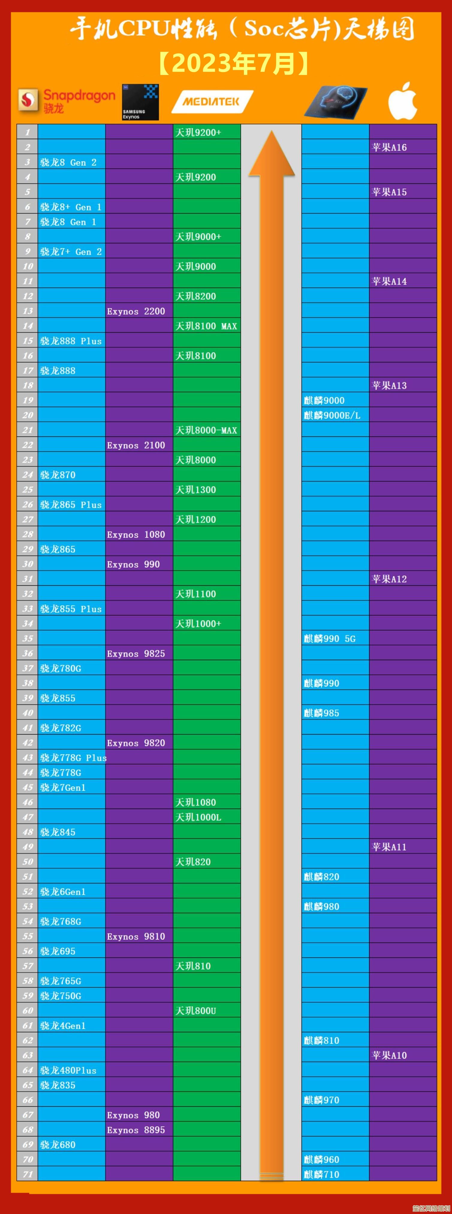 iPhone芯片升级之路：最新处理器性能天梯图详解