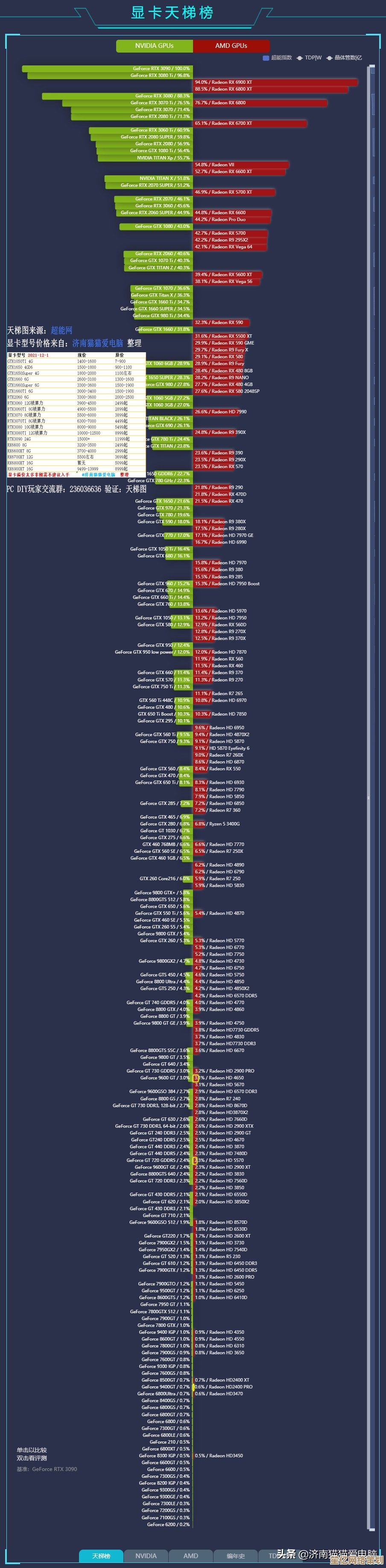 电脑显卡性能排行榜单发布，2021年度天梯图一目了然