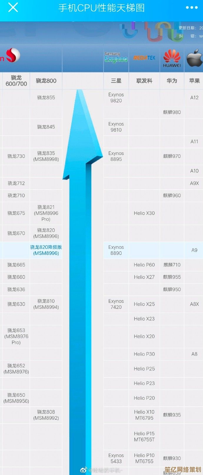 全面评测国产手机CPU：性能天梯图揭示各品牌处理器真实水平