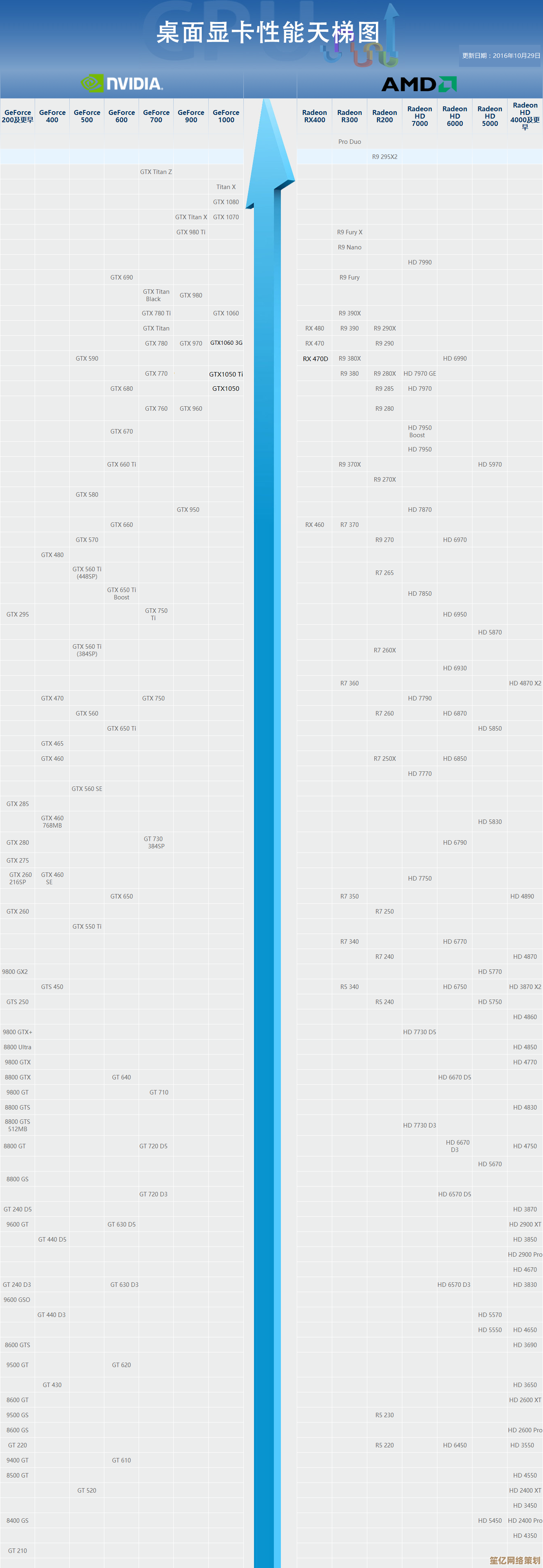 2016显卡天梯图发布：尖端科技驱动画质与性能全面突破！