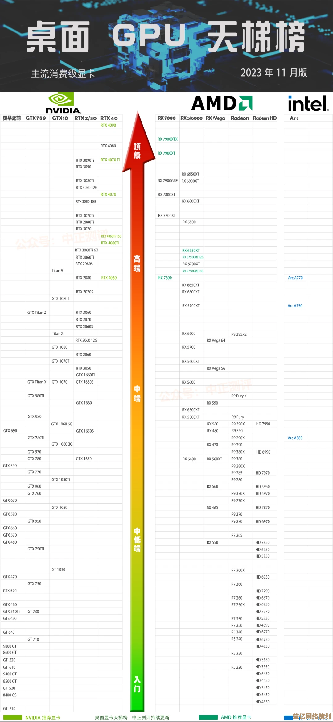 英特尔显卡全系天梯排名:从入门到高端详细解读 英特尔显卡全系天梯排名:从入门到高端详细解读
