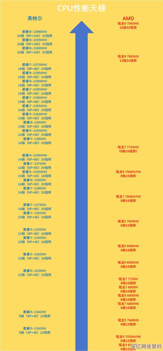 英特尔显卡全系天梯排名:从入门到高端详细解读 英特尔显卡全系天梯排名:从入门到高端详细解读