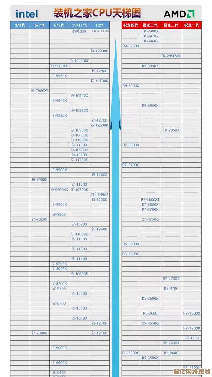 最新处理器天梯榜出炉！一图看懂多场景配置，选CPU不再纠结