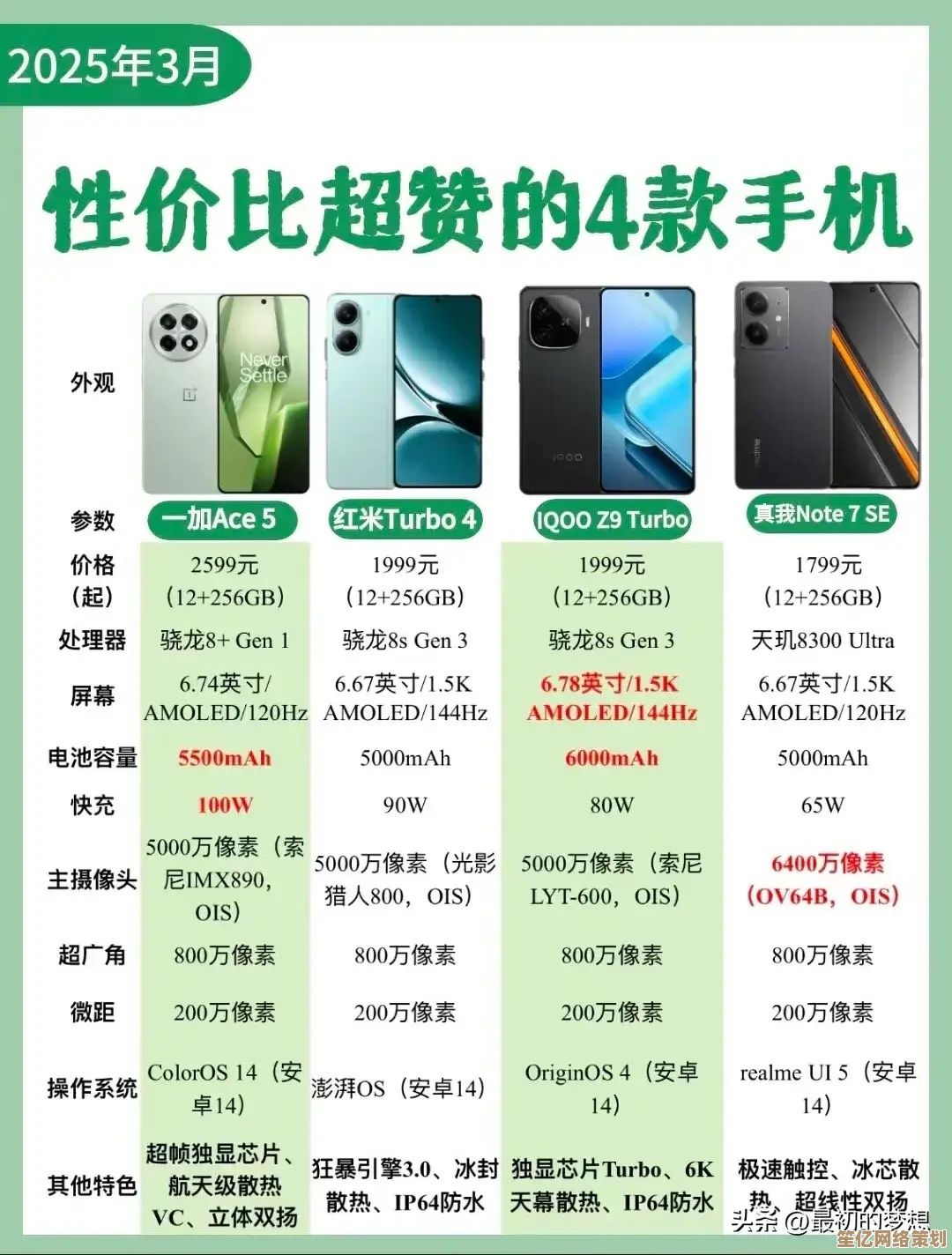 性能强劲价格实惠的手机推荐:这些高性价比机型别错过! 性能强劲价格实惠的手机推荐:这些高性价比机型别错过!