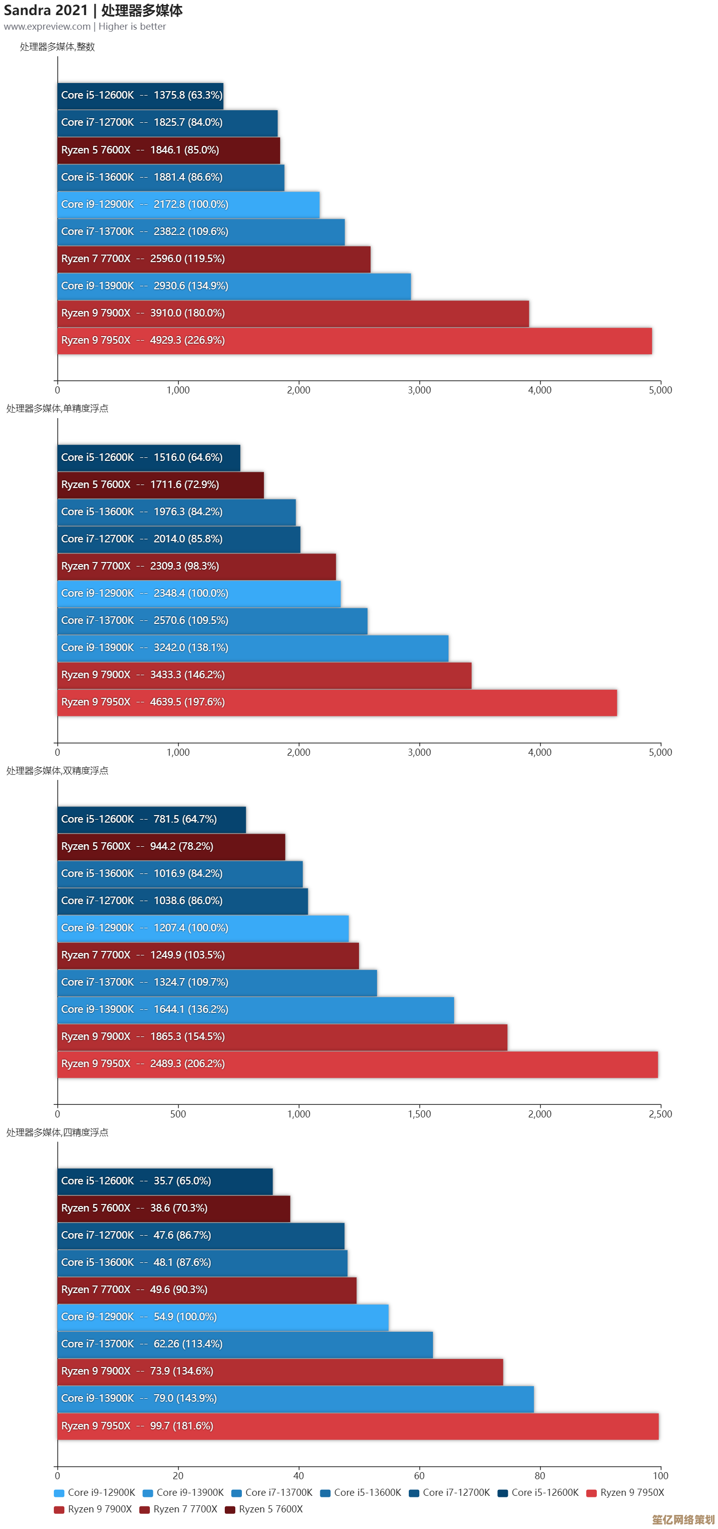 第六代Intel处理器天梯榜：性能全面突破，体验再升级！
