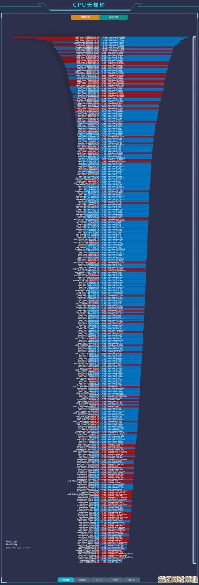 最新CPU天梯图出炉：10月桌面与移动处理器性能排行一览