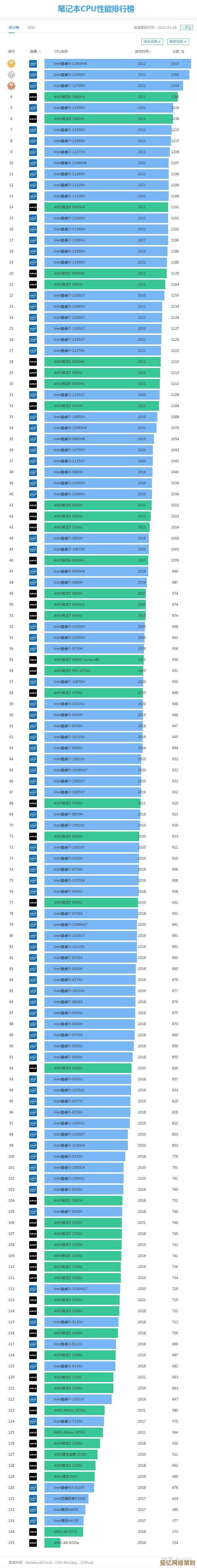 最新CPU天梯图出炉：10月桌面与移动处理器性能排行一览