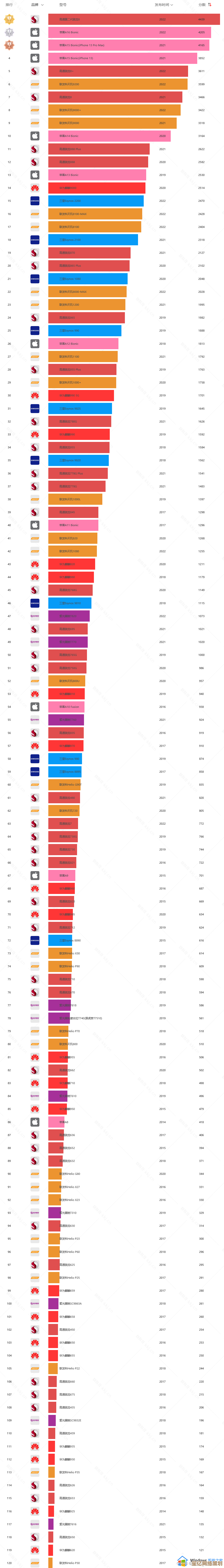 9月手机处理器性能天梯图发布,旗舰芯片排名全揭秘 9月手机处理器性能天梯图发布,旗舰芯片排名全揭秘
