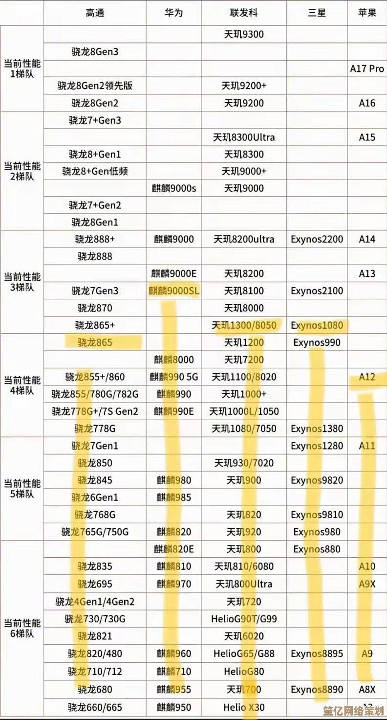 9月手机处理器性能天梯图发布,旗舰芯片排名全揭秘 9月手机处理器性能天梯图发布,旗舰芯片排名全揭秘