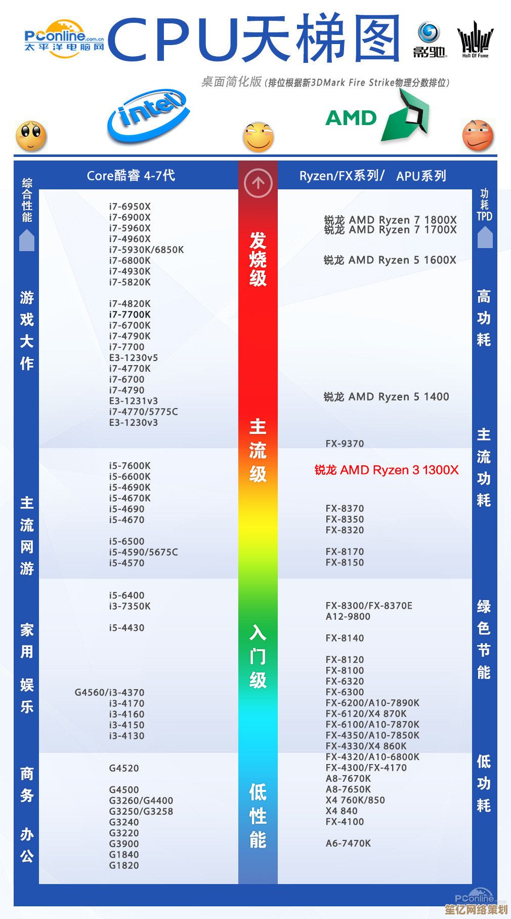 借助最新CPU天梯图，轻松对比各品牌性能，选购不再纠结