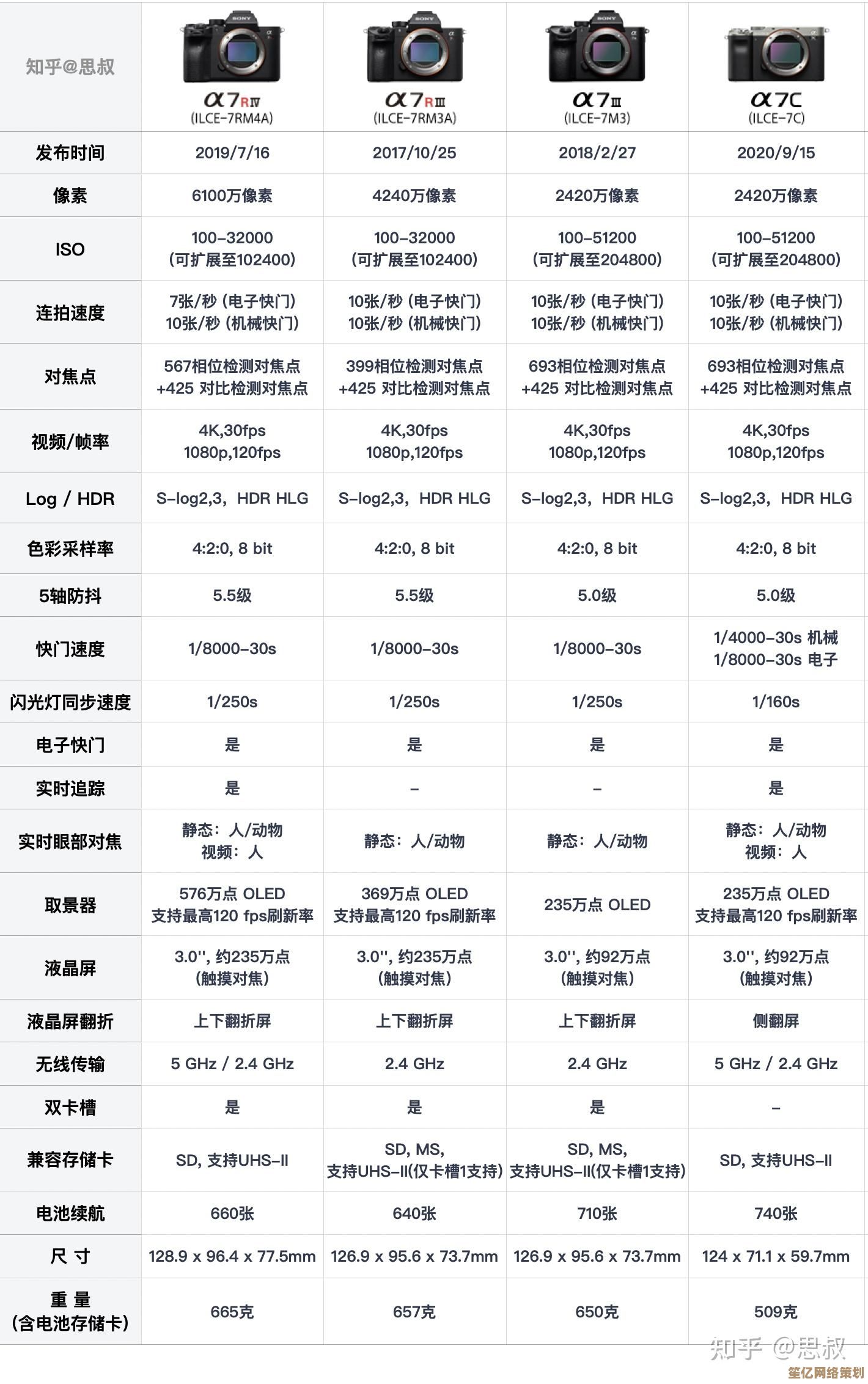 相机尺寸天梯图全解析：从参数到实际体验的实用指南