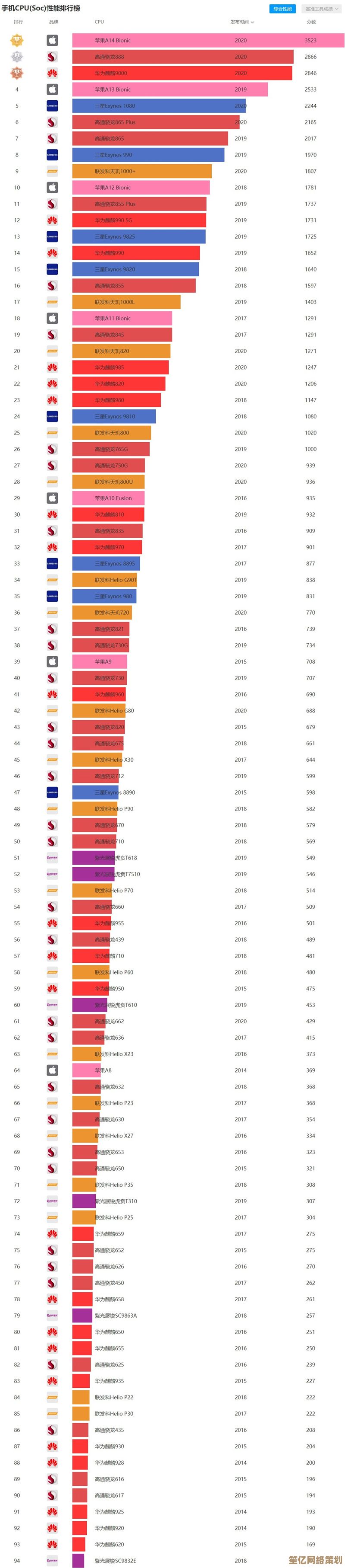 最新移动CPU天梯图发布：多维度性能评估，选购指南一目了然！